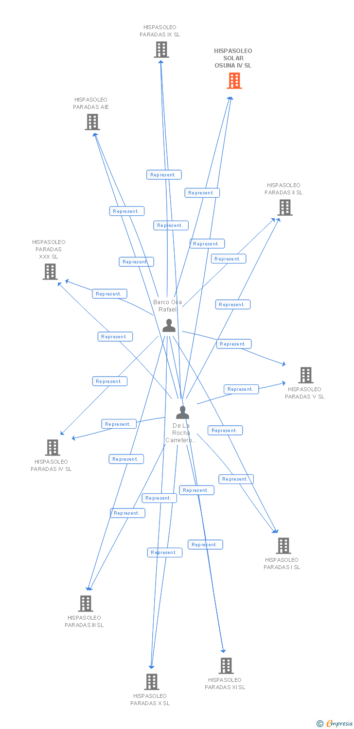 Vinculaciones societarias de HISPASOLEO SOLAR OSUNA IV SL