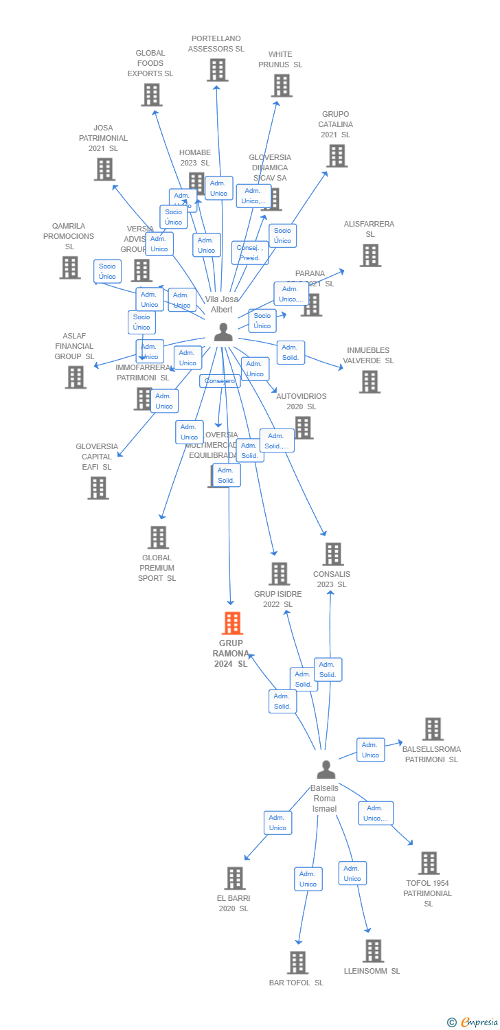 Vinculaciones societarias de GRUP RAMONA 2024 SL