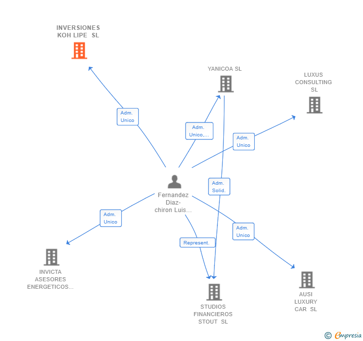 Vinculaciones societarias de INVERSIONES KOH LIPE SL