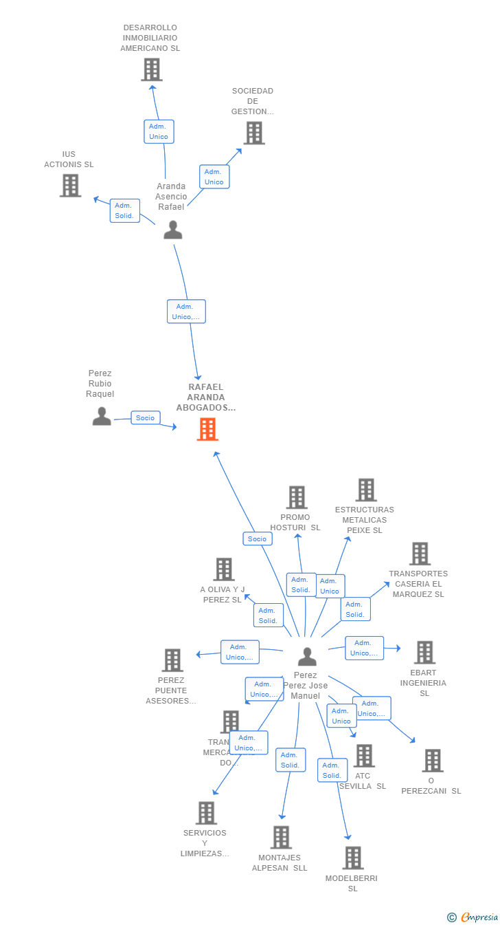 Vinculaciones societarias de RAFAEL ARANDA ABOGADOS ASOCIADOS SLP