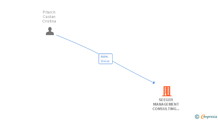 Vinculaciones societarias de SEEGER MANAGEMENT CONSULTING SL (EXTINGUIDA)