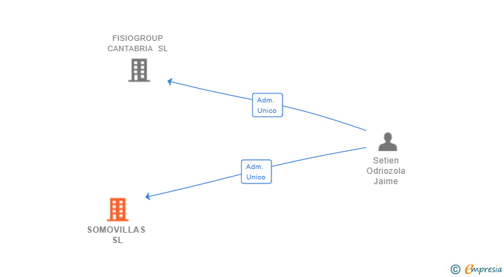 Vinculaciones societarias de SOMOVILLAS SL