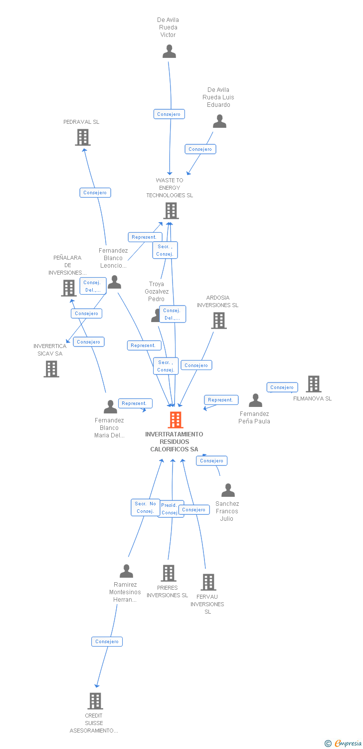 Vinculaciones societarias de INVERTRATAMIENTO RESIDUOS CALORIFICOS SA