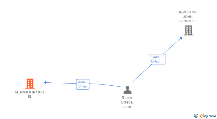 Vinculaciones societarias de SEANJOHN1972 SL