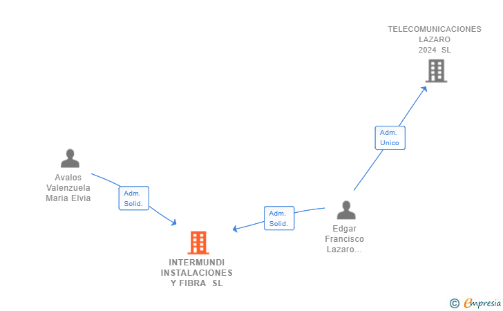 Vinculaciones societarias de INTERMUNDI INSTALACIONES Y FIBRA SL
