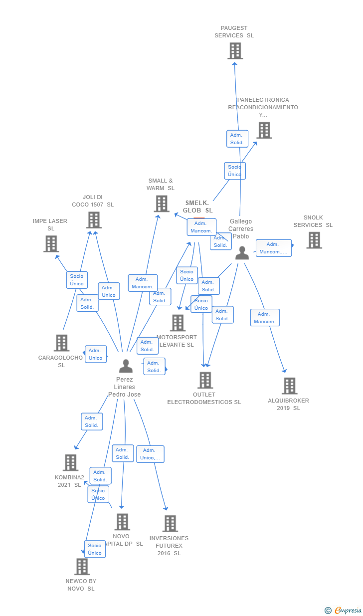 Vinculaciones societarias de SMELK. GLOB SL