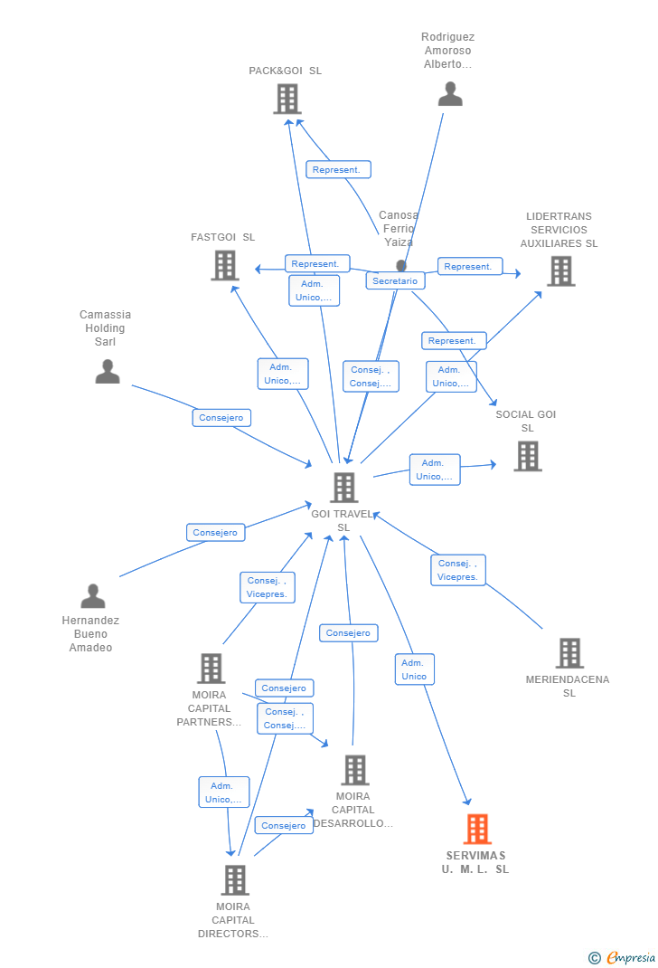 Vinculaciones societarias de SERVIMAS U. M. L. SL