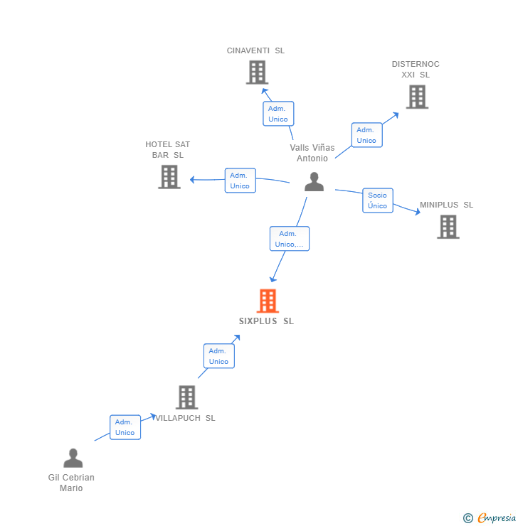 Vinculaciones societarias de SIXPLUS SL