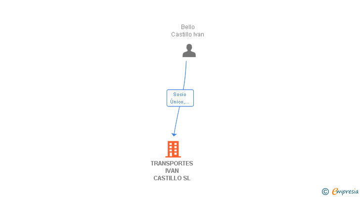 Vinculaciones societarias de TRANSPORTES IVAN CASTILLO SL