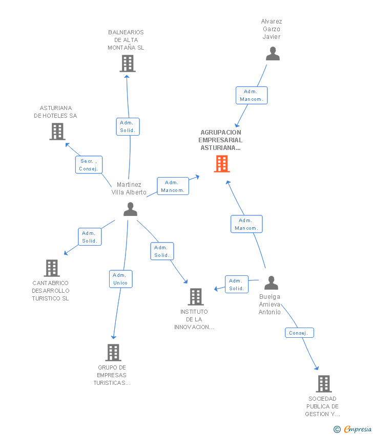 Vinculaciones societarias de AGRUPACION EMPRESARIAL ASTURIANA DE INNOVACION TURISTICA AIE