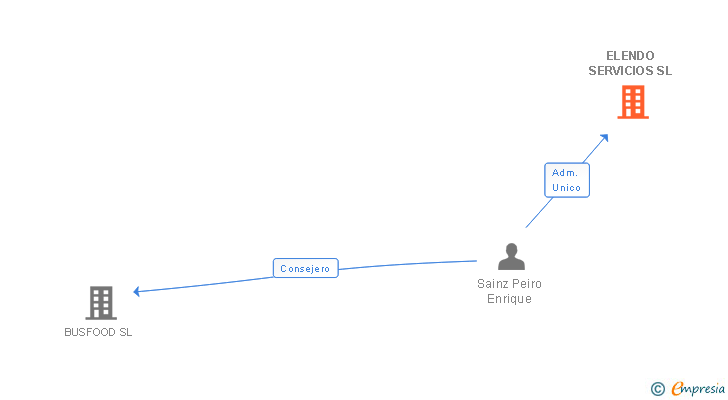 Vinculaciones societarias de ELENDO SERVICIOS SL