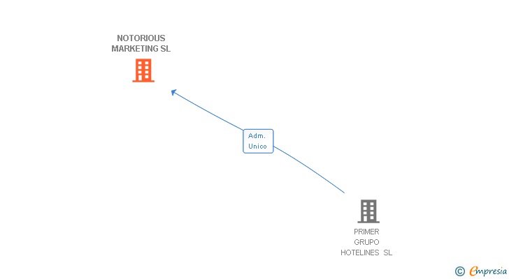 Vinculaciones societarias de NOTORIOUS MARKETING SL