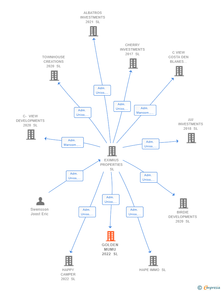 Vinculaciones societarias de GOLDEN MUMU 2022 SL