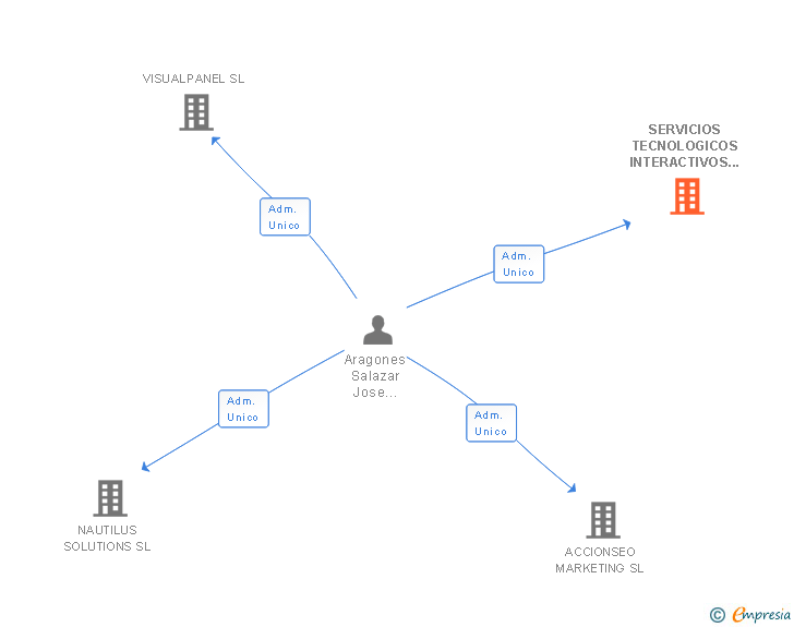 Vinculaciones societarias de SERVICIOS TECNOLOGICOS INTERACTIVOS SL