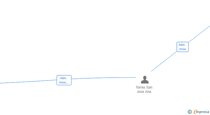 Vinculaciones societarias de QUE BIEN QUEDA SL