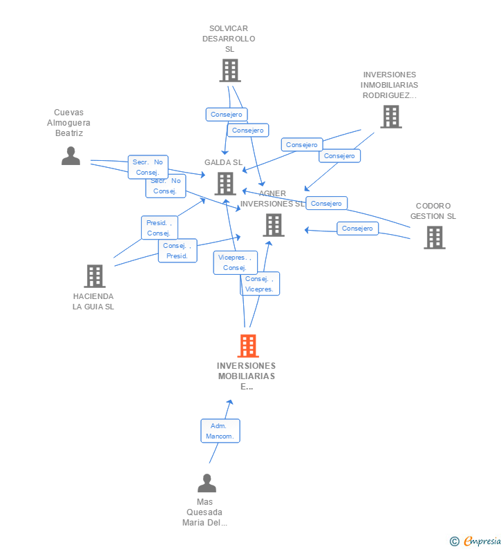 Vinculaciones societarias de INVERSIONES MOBILIARIAS E INMOBILIARIAS MARO SL