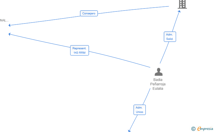 Vinculaciones societarias de EILEAN RVL SL