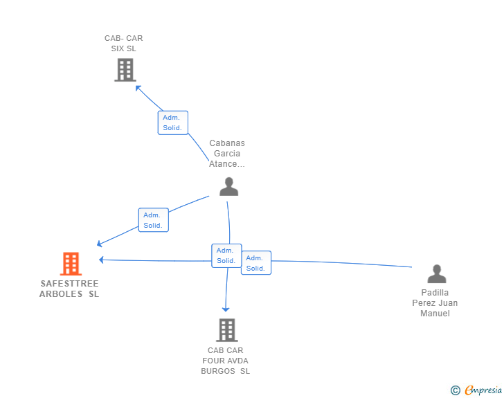 Vinculaciones societarias de SAFESTTREE ARBOLES SL