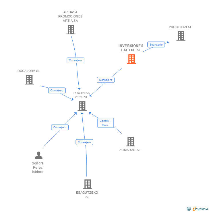 Vinculaciones societarias de INVERSIONES LAETXE SL