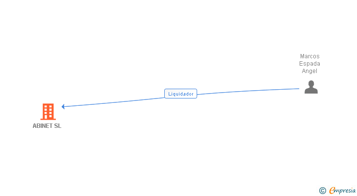 Vinculaciones societarias de ABINET SL