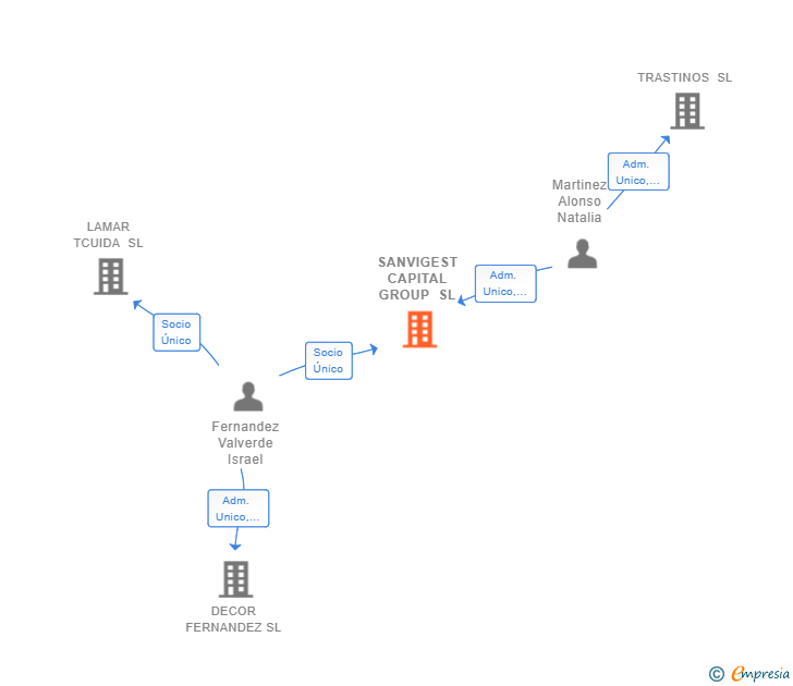Vinculaciones societarias de SANVIGEST CAPITAL GROUP SL