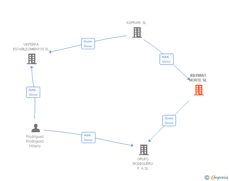 Vinculaciones societarias de IBERMAT NORTE SL