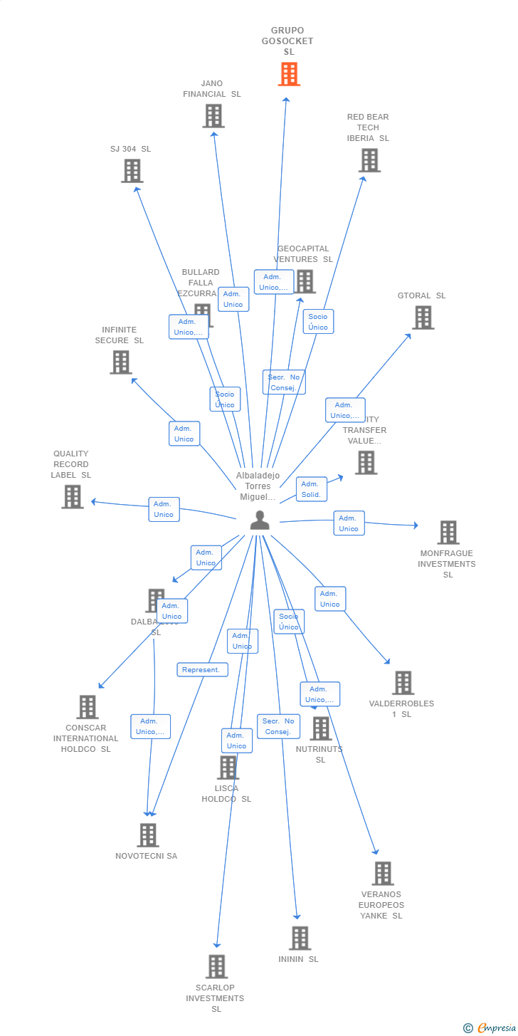 Vinculaciones societarias de GRUPO GOSOCKET SL