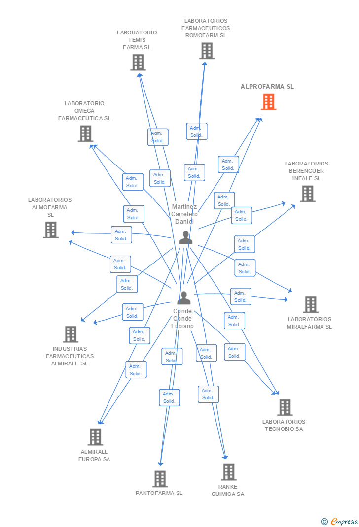 Vinculaciones societarias de ALPROFARMA SL