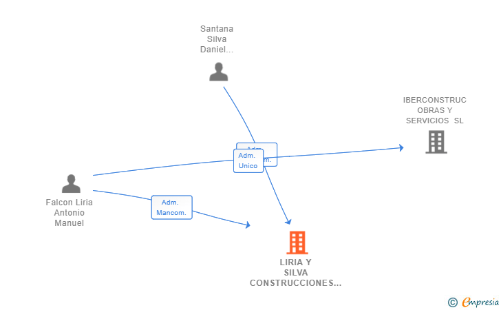 Vinculaciones societarias de LIRIA Y SILVA CONSTRUCCIONES Y REFORMAS SL