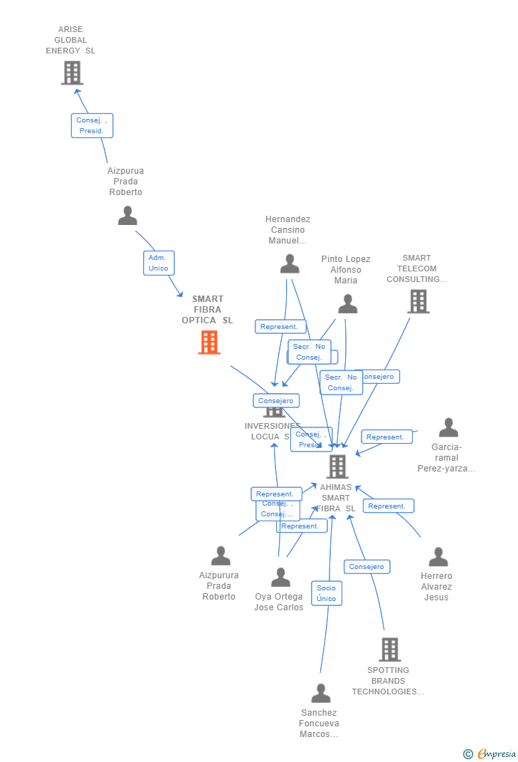 Vinculaciones societarias de SMART FIBRA OPTICA SL