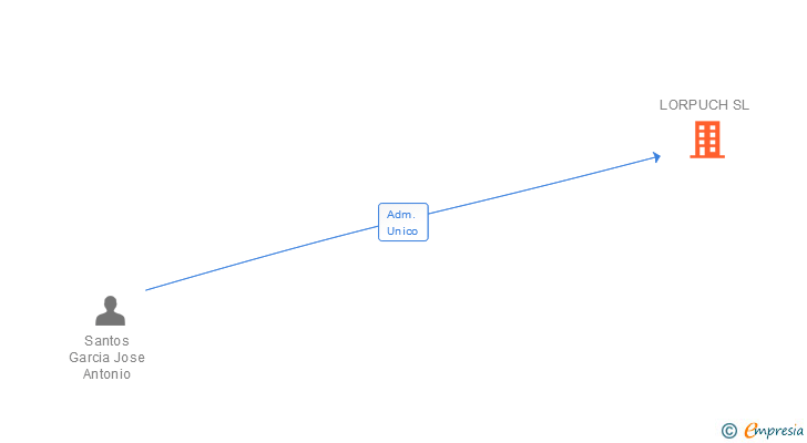 Vinculaciones societarias de LORPUCH SL