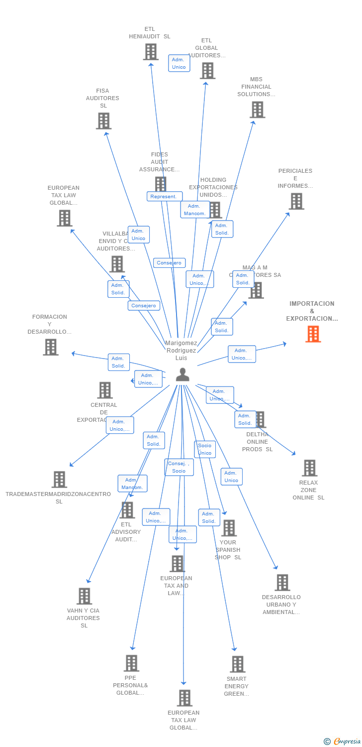 Vinculaciones societarias de IMPORTACION & EXPORTACION WORLDWIDE ON LINE SL