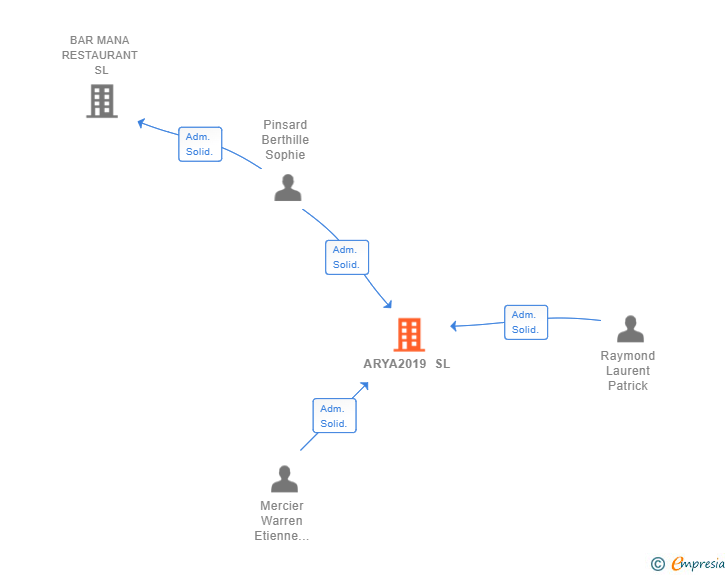 Vinculaciones societarias de ARYA2019 SL