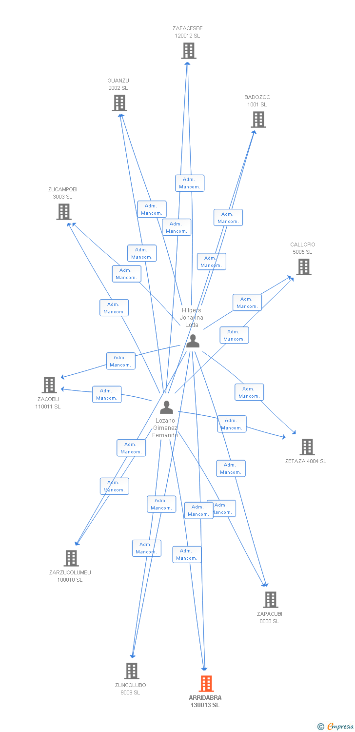 Vinculaciones societarias de ARRIDABRA 130013 SL