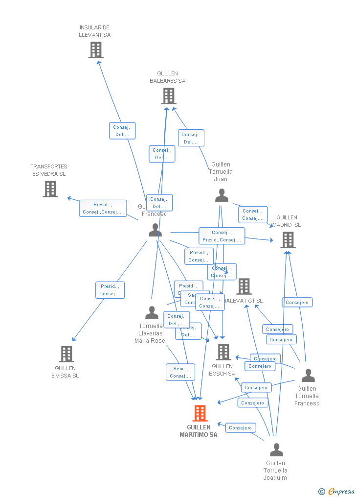 Vinculaciones societarias de GUILLEN MARITIMO SA
