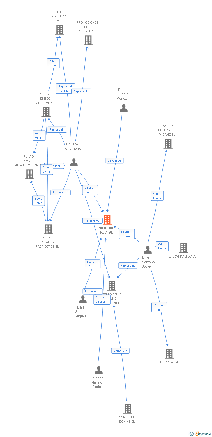 Vinculaciones societarias de NATURAL REC SL