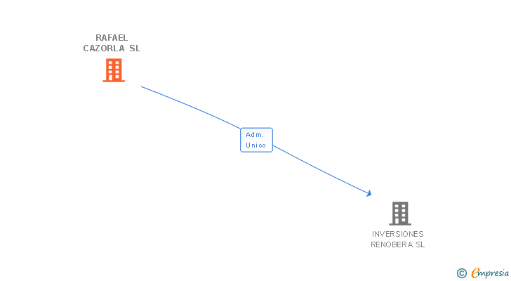 Vinculaciones societarias de RAFAEL CAZORLA SL