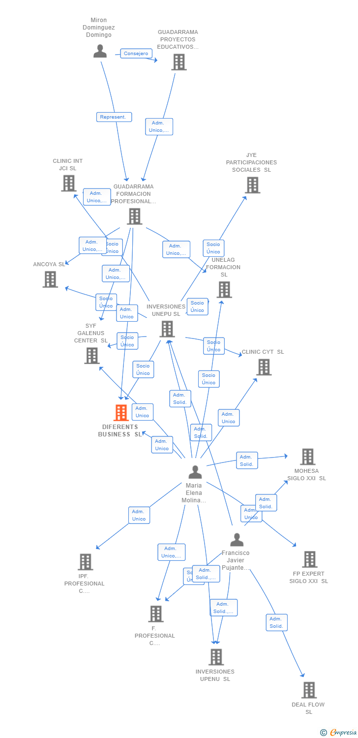 Vinculaciones societarias de DIFERENTS BUSINESS SL