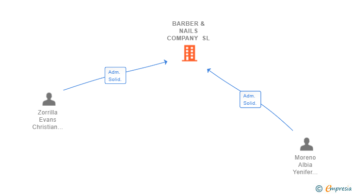 Vinculaciones societarias de BARBER & NAILS COMPANY SL