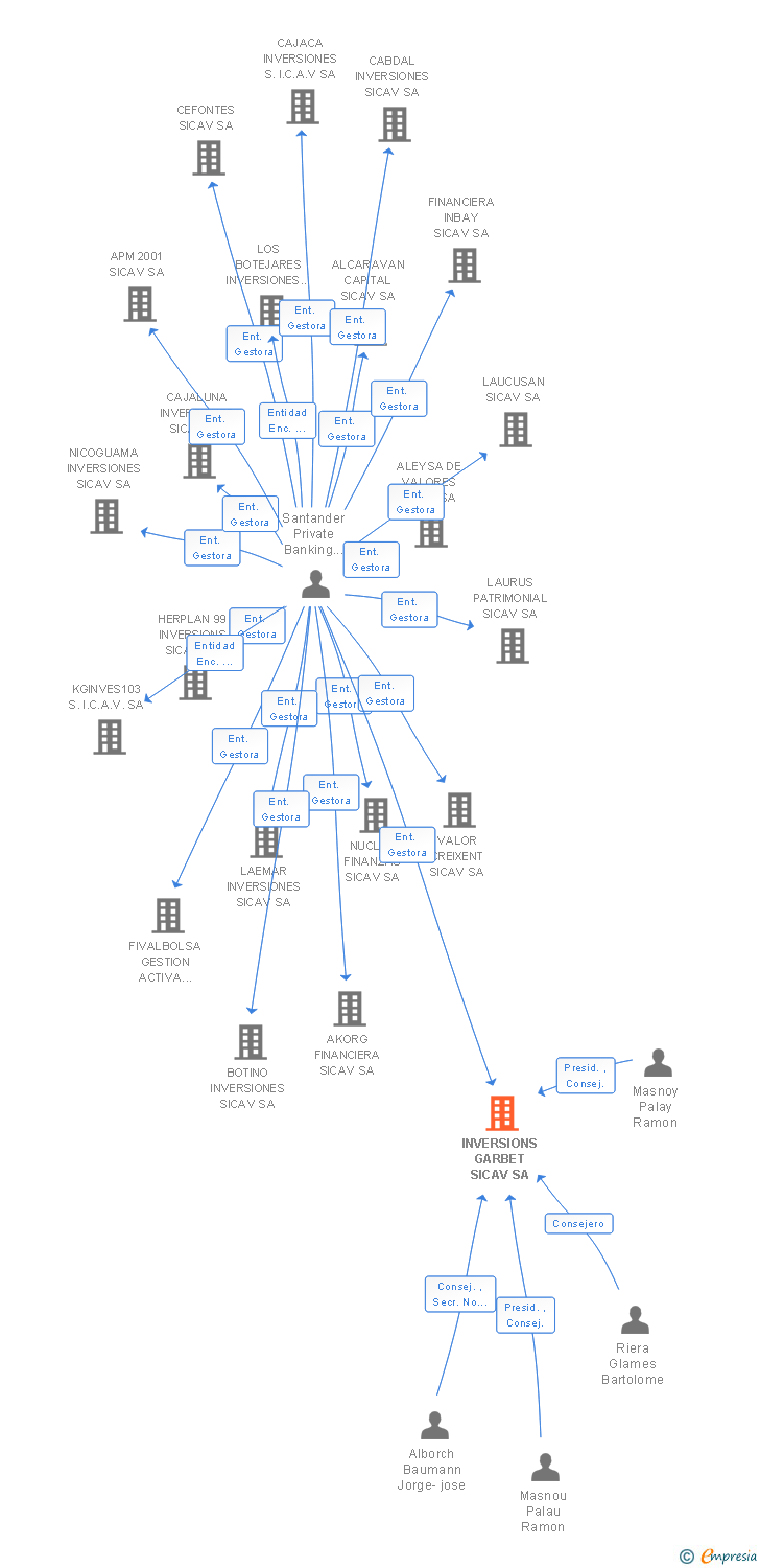 Vinculaciones societarias de INVERSIONS GARBET SCR SA