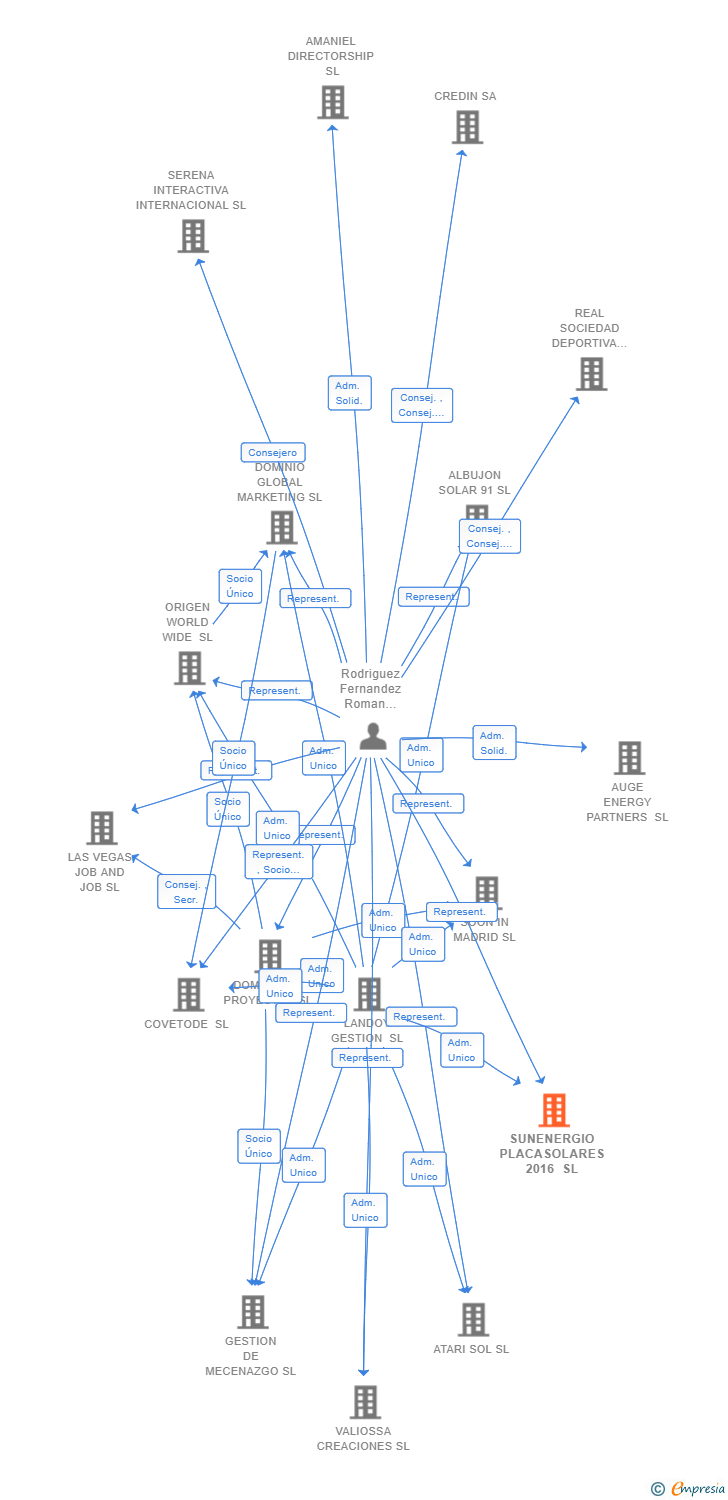 Vinculaciones societarias de SUNENERGIO PLACASOLARES 2016 SL
