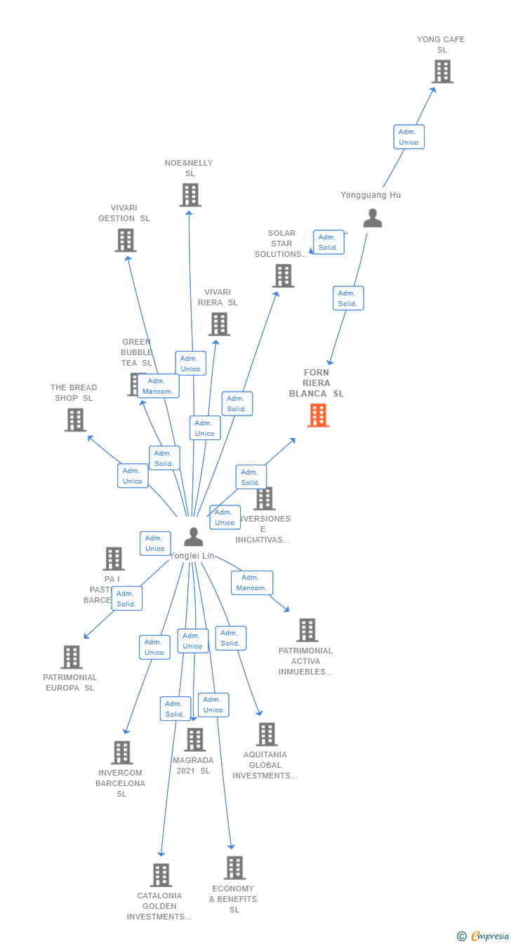 Vinculaciones societarias de FORN RIERA BLANCA SL
