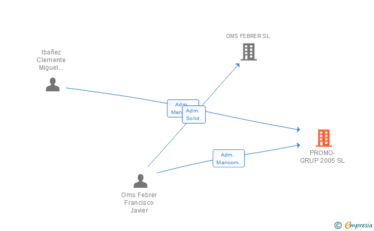 Vinculaciones societarias de PROMO-GRUP 2005 SL