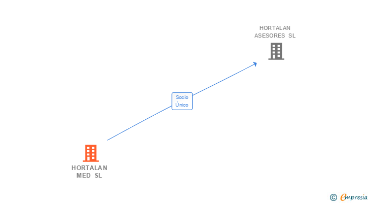 Vinculaciones societarias de HORTALAN MED SL