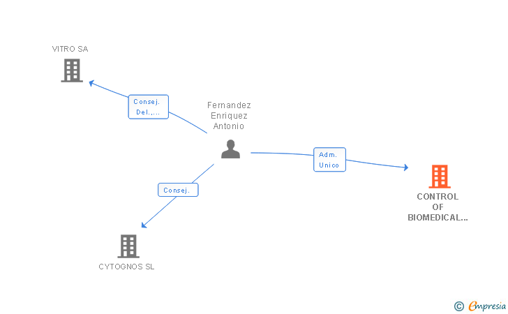 Vinculaciones societarias de CONTROL OF BIOMEDICAL EMBEDDED ROBOTICS SL