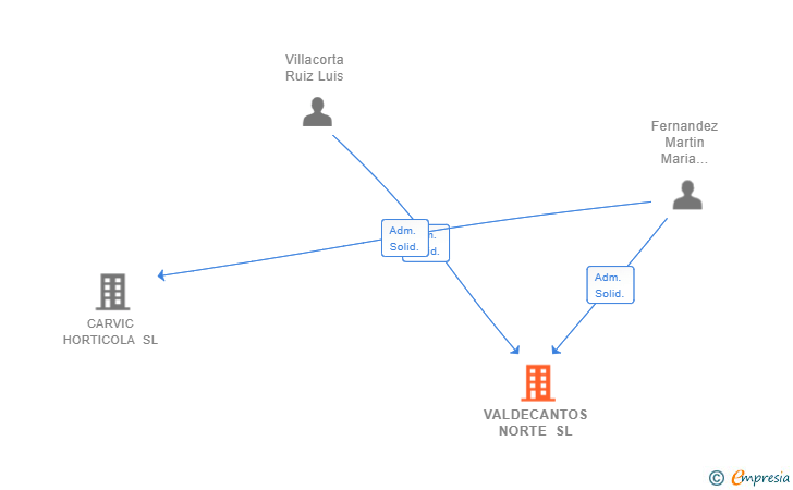 Vinculaciones societarias de VALDECANTOS NORTE SL
