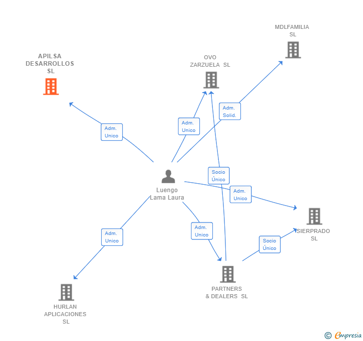 Vinculaciones societarias de APILSA DESARROLLOS SL
