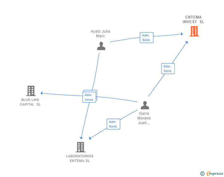 Vinculaciones societarias de ENTEMA INVEST SL (EXTINGUIDA)