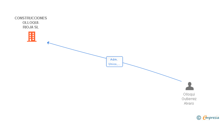 Vinculaciones societarias de CONSTRUCCIONES OLLOQUI-RIOJA SL