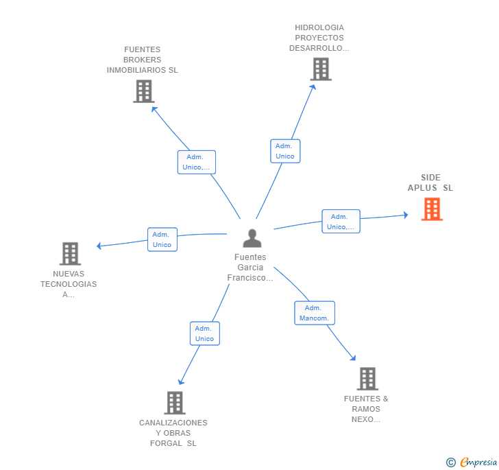 Vinculaciones societarias de SIDE APLUS SL